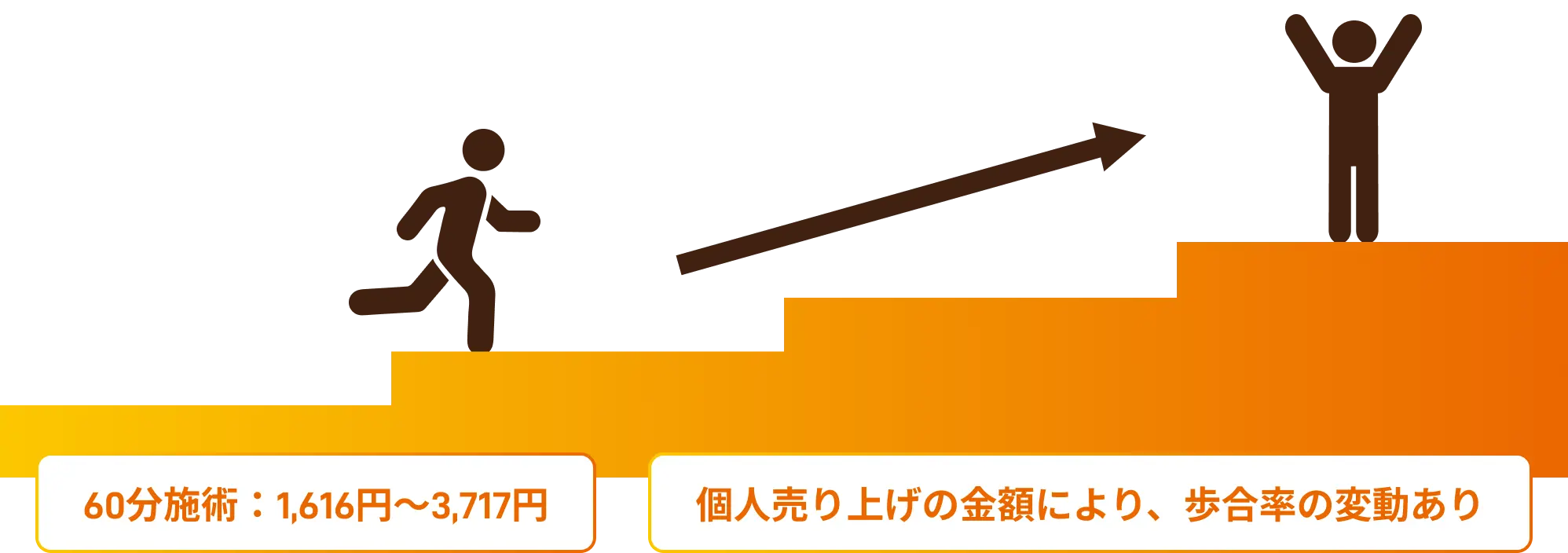 60分施術：1,616円〜3,717円、個人売り上げの金額により、歩合率の変動あり。